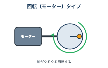 ファイル:回転アクチュエータ.gif