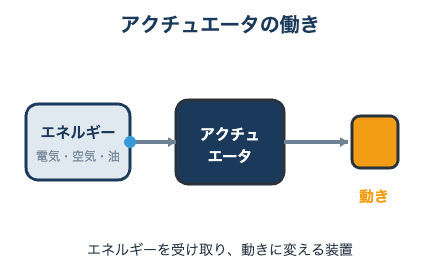 ファイル:アクチュエータ 概念図.gif