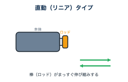 ファイル:直動アクチュエータ.gif