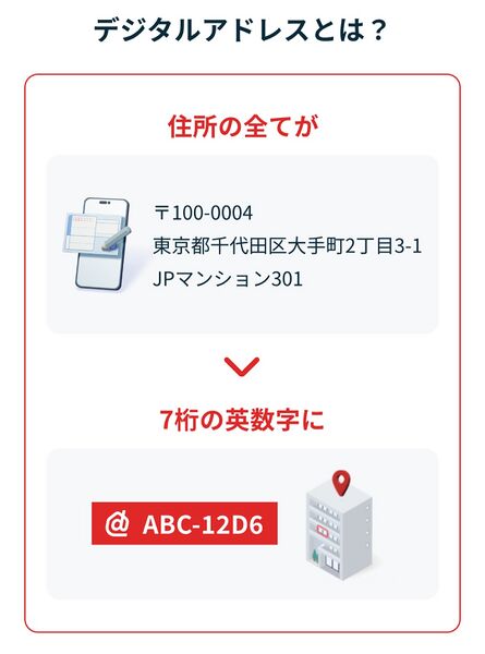 ファイル:デジタルアドレス 概要.jpg