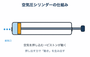 空気圧シリンダーの仕組み.gif