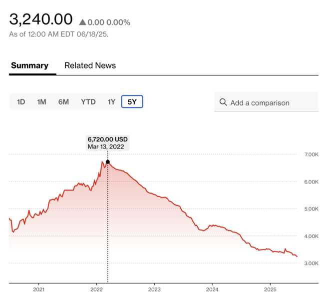 ファイル:202506ダイアモンド価格 bloomberg.png